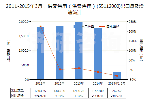 2011-2015年3月，供零售用（供零售用）(55112000)出口量及增速統(tǒng)計(jì)